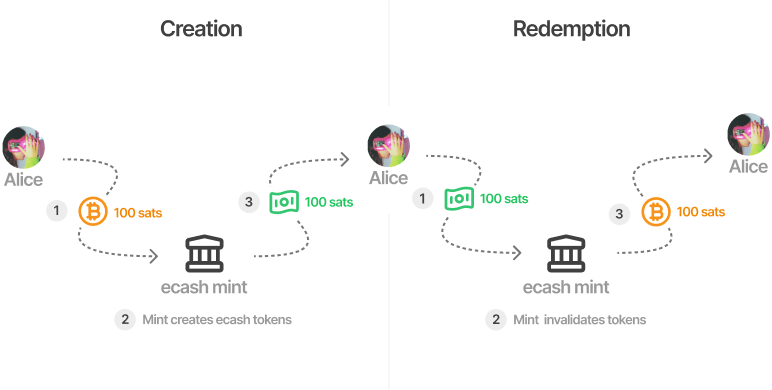 Diagram illustrating the creation and redemption of ecash by Alice. On the left side, under ‘Creation,’ Alice sends 100 sats to an ecash mint, which creates ecash tokens, and Alice receives 100 sats in ecash form. On the right side, under ‘Redemption,’ Alice sends 100 sats in ecash form to the mint, which burns the ecash tokens, and Alice receives 100 sats back in Bitcoin. The process flow is represented with dashed arrows and labeled steps.