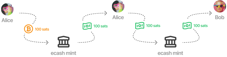 Diagram showing Alice exchanging 100 sats with an ecash mint and receiving 100 sats in ecash form. Alice then transfers 100 sats in ecash to Bob, who also interacts with an ecash mint. The process is represented with dashed arrows and labeled amounts, illustrating the flow of sats between Alice, the mint, and Bob.