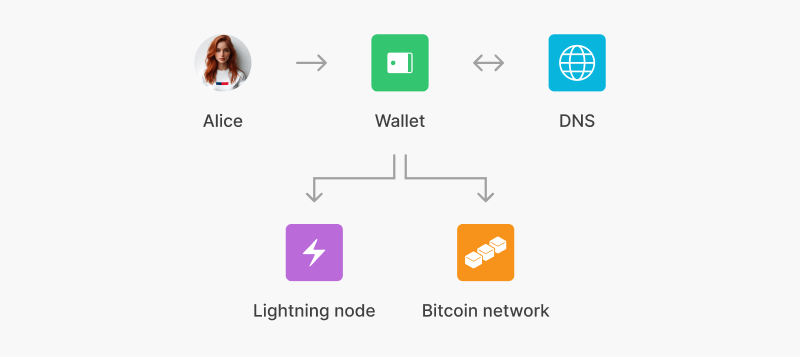 Diagram showing how the involved parties interact with each other