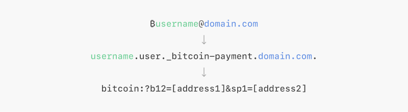 Diagram showing how a bitcoin address is resolved to a payment URL