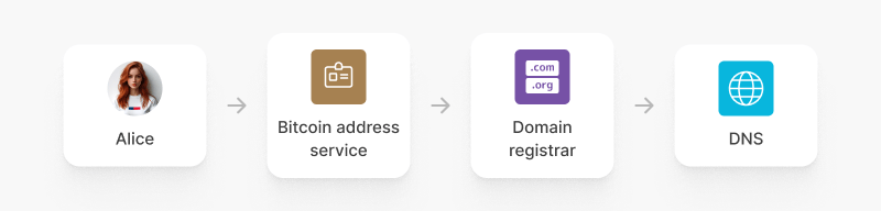 Diagram showing who the user trusts when hosting their address with a third party.