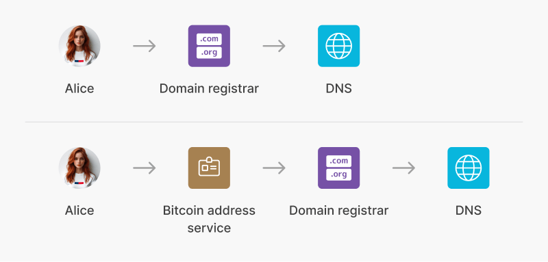 Diagram showing who the user trusts when owning a domain, or hosting their address with a third party