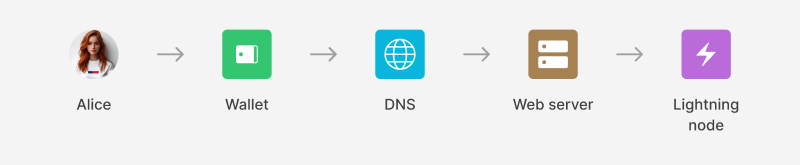 Diagram showing the parties involved in communicating payment information