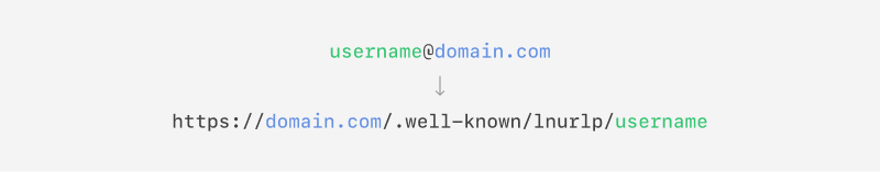 Diagram showing how a lightning address is transformed to a URL