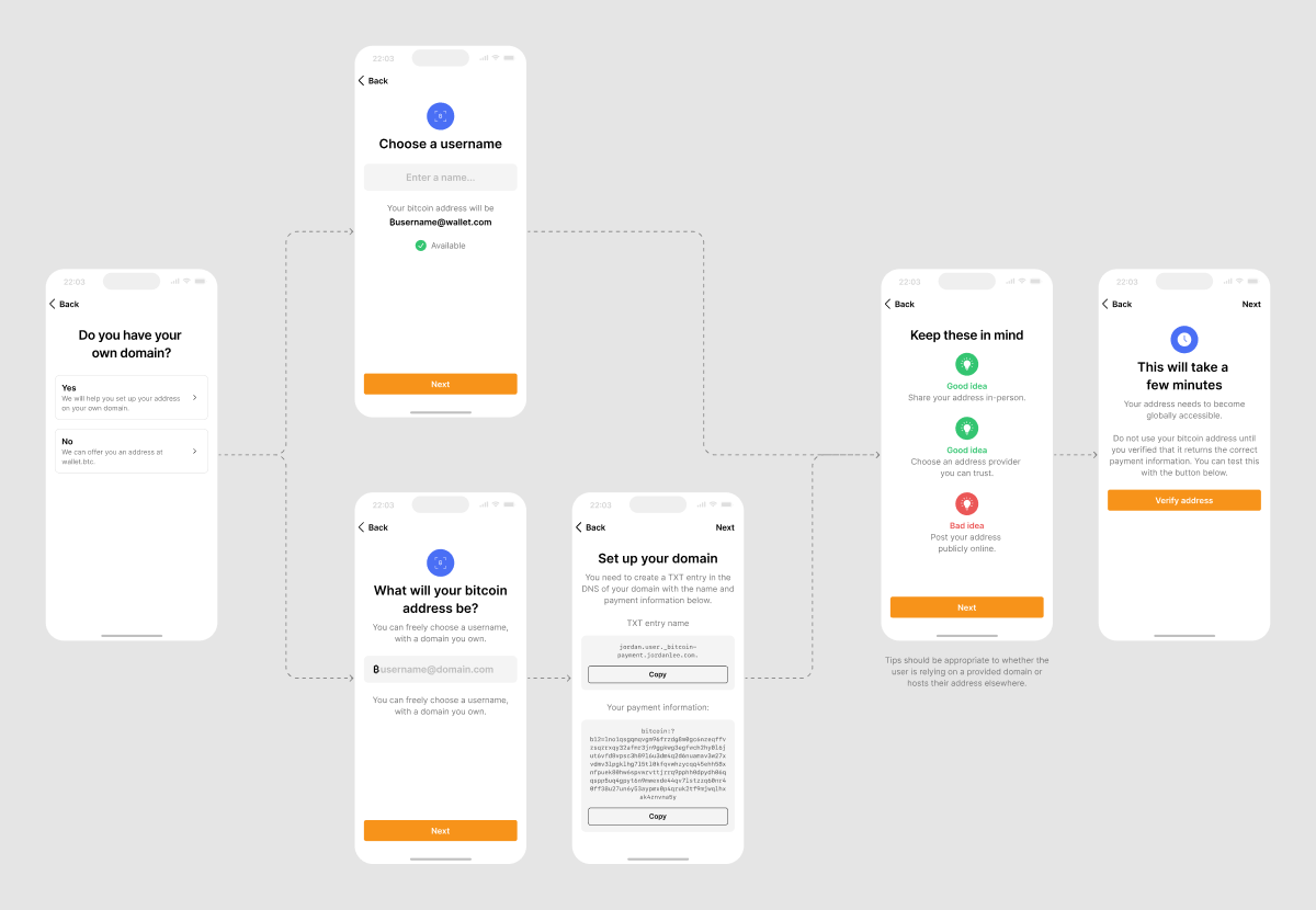 6 screen user flow showing setup of a bitcoin address