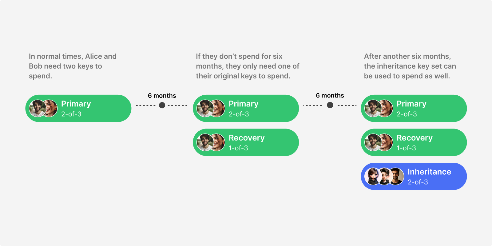 A diagram showing the logic of how the key sets unlock over time.