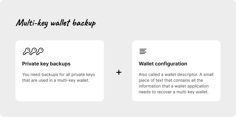 An illustration showing the two parts of a multi-key wallet backup.