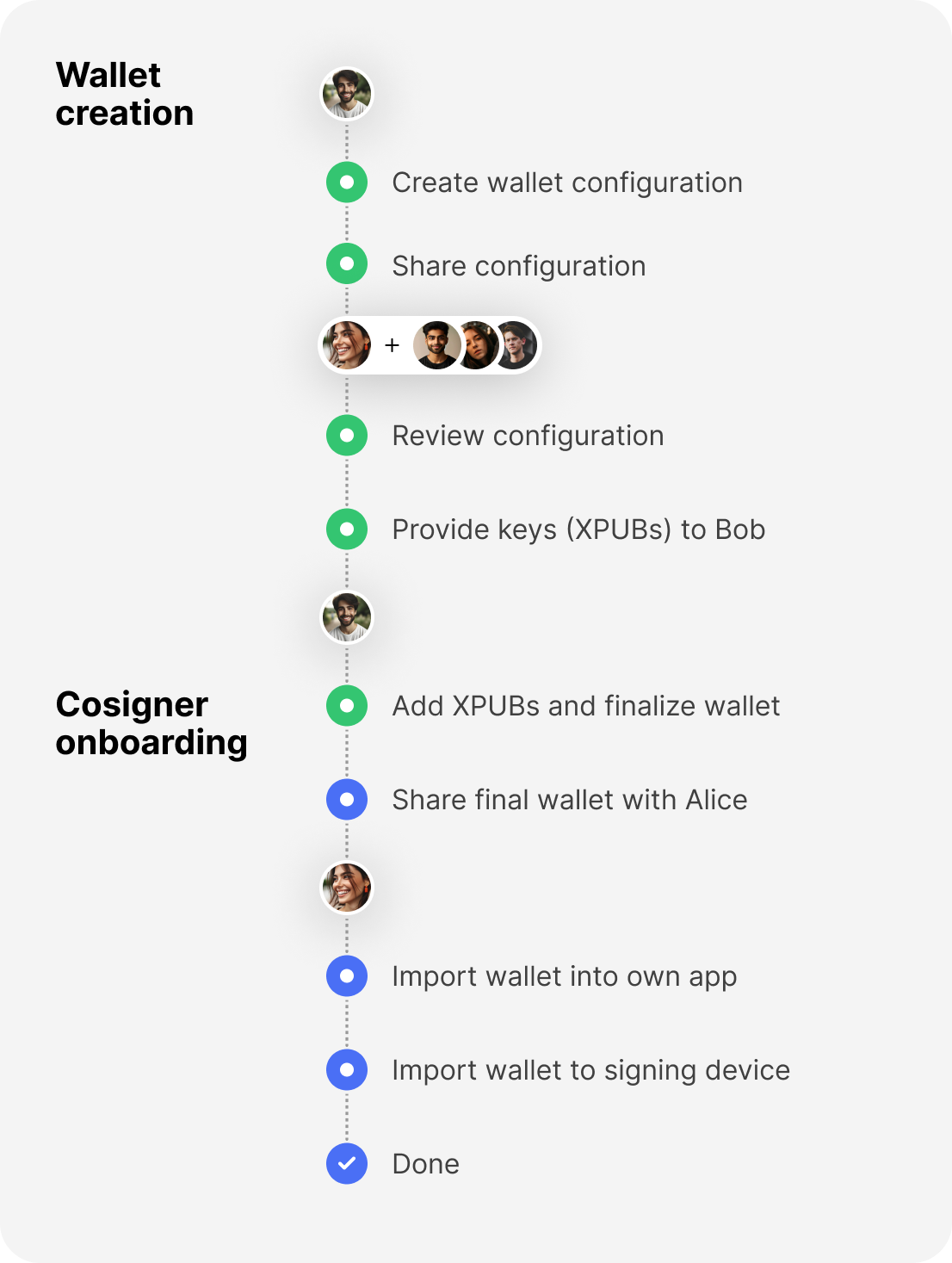 A diagram showing the wallet creation and cosigner onboarding process.